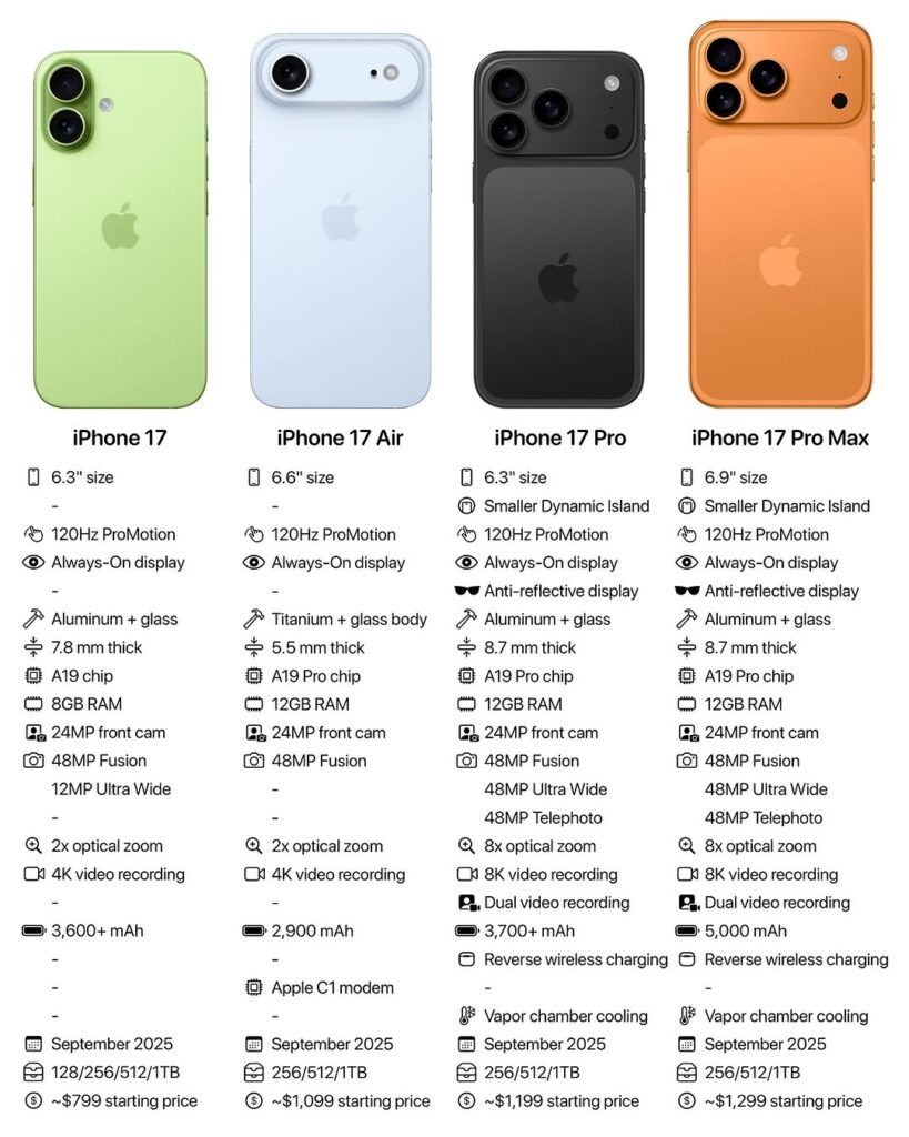 iphone 17 1 - República Actual
